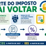 Reforma Tributária cria cashback de CBS e IBS para famílias do CadÚnico e alíquota zero para produtos da Cesta Básica Nacional