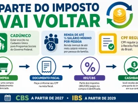 Reforma Tributária cria cashback de CBS e IBS para famílias do CadÚnico e alíquota zero para produtos da Cesta Básica Nacional