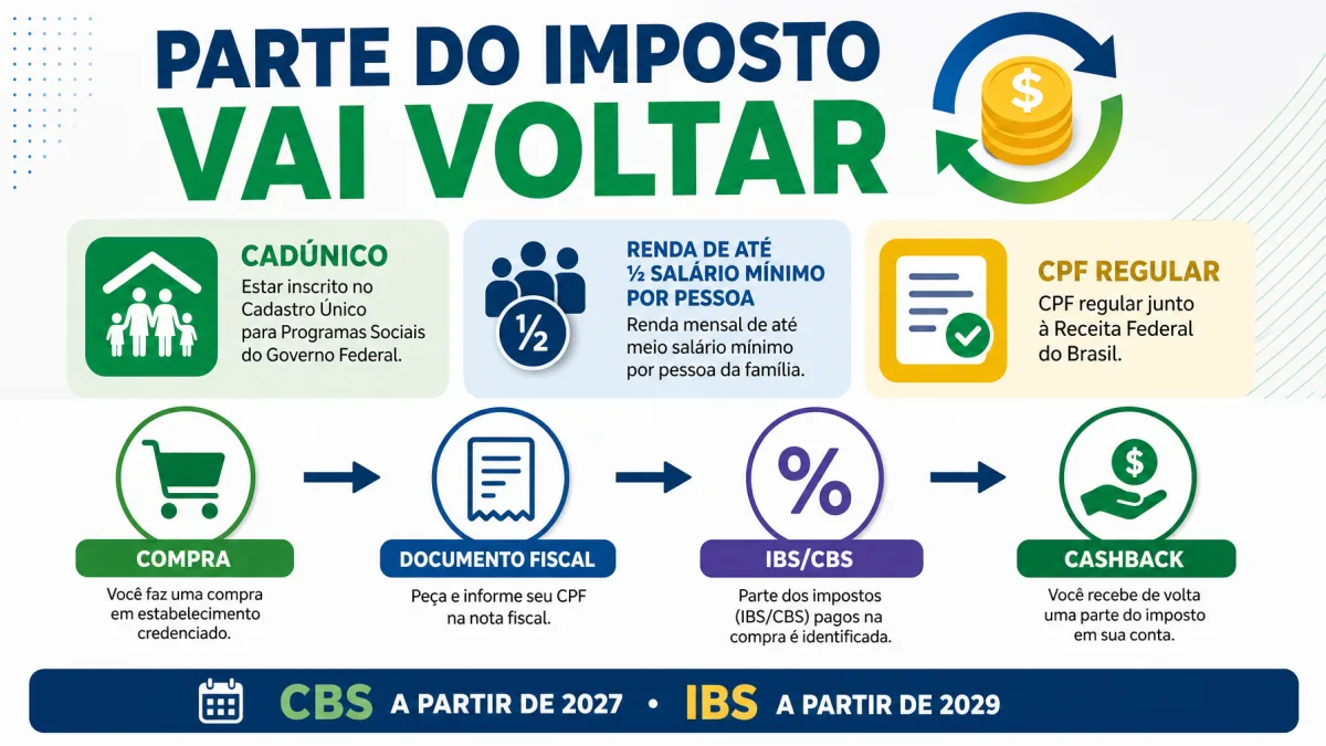 Reforma Tributária cria cashback de CBS e IBS para famílias do CadÚnico e alíquota zero para produtos da Cesta Básica Nacional