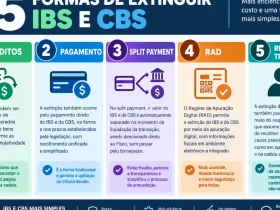 IBS e CBS não serão pagos apenas por guia: Reforma cria cinco formas de extinguir o débito Empresa acompanha créditos, pagamento, split payment e RAD para extinguir débitos de IBS e CBS