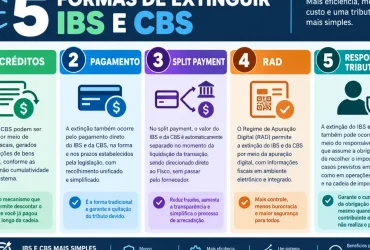 Empresa acompanha créditos, pagamento, split payment e RAD para extinguir débitos de IBS e CBS