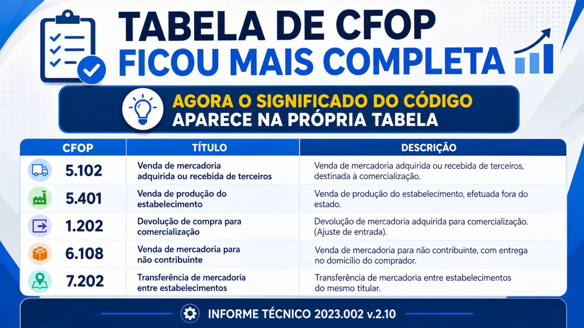 Tabela de CFOP fica mais clara: códigos fiscais agora trazem título e descrição — mas regras de uso não mudaram Nova versão da tabela de CFOP passa a mostrar título e descrição de cada código fiscal utilizado nos documentos eletrônicos